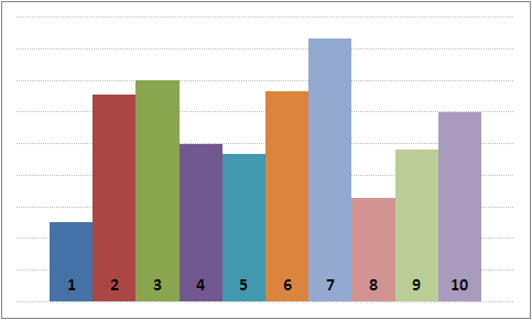 This is an example of a graph that doesn't use color as the only indicator to differentiate the data, they also include labels on the different bars of the graph.